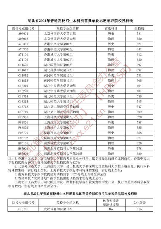 湖北省2021年普通高校招生本科提前批单设志愿录取院校投档线(图1)