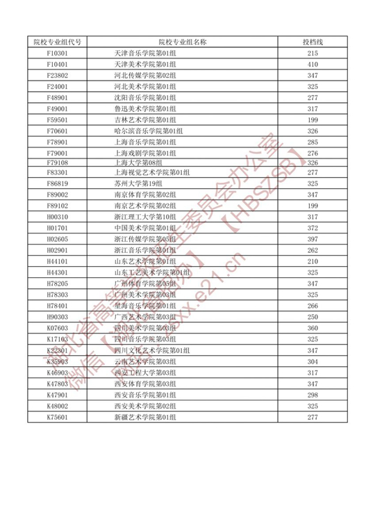 湖北省2021年普通高校招生艺术本科A梯度志愿录取院校第一志愿投档线(图2)