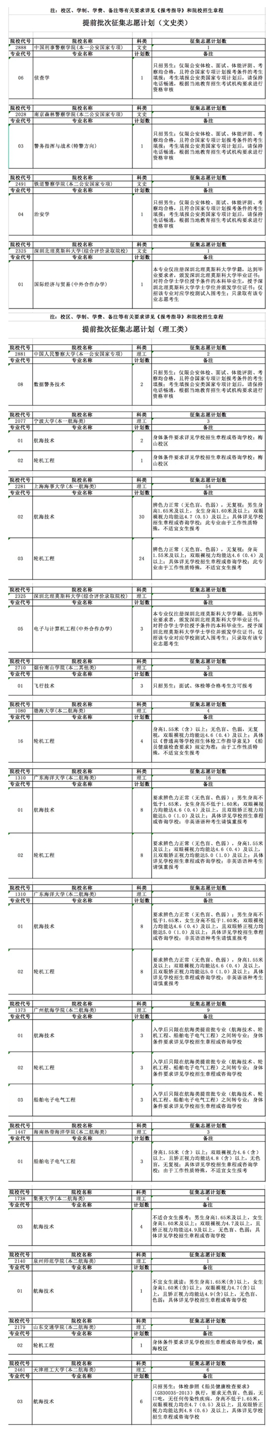 安徽：提前批次征集志愿计划(图1)