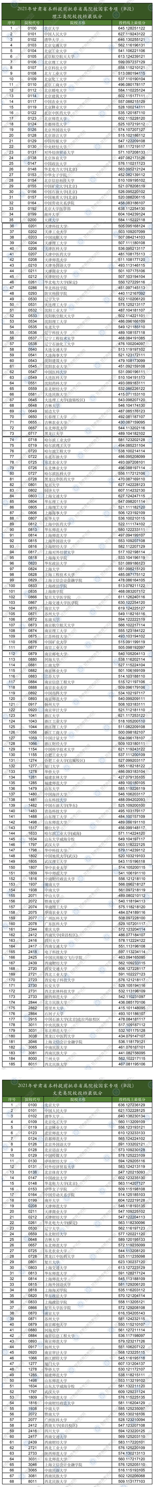 2021年甘肃省本科提前批非省属院校国家专项（B段）理工类、文史类院校投档最低分(图1)