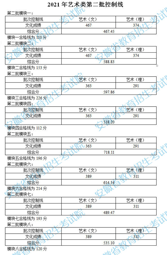 安徽：2021年艺术类第二批控制线(图1)