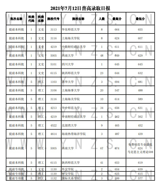 2021年云南省7月12日普高录取日报(图1)