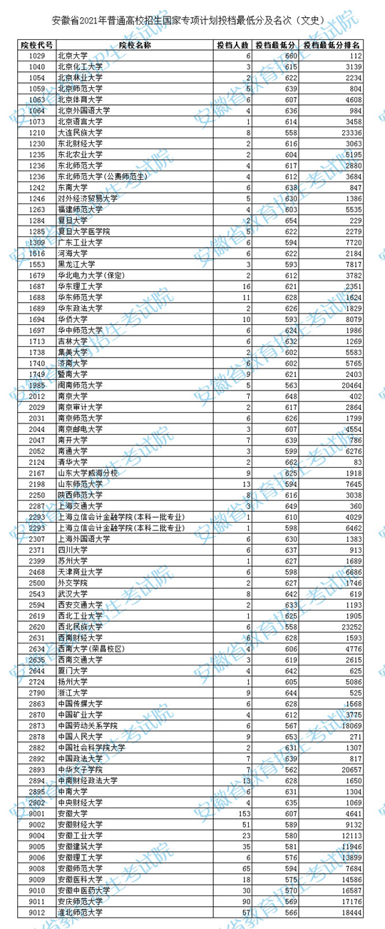 安徽省2021年普通高校招生国家专项计划投档最低分及名次（文史）(图1)