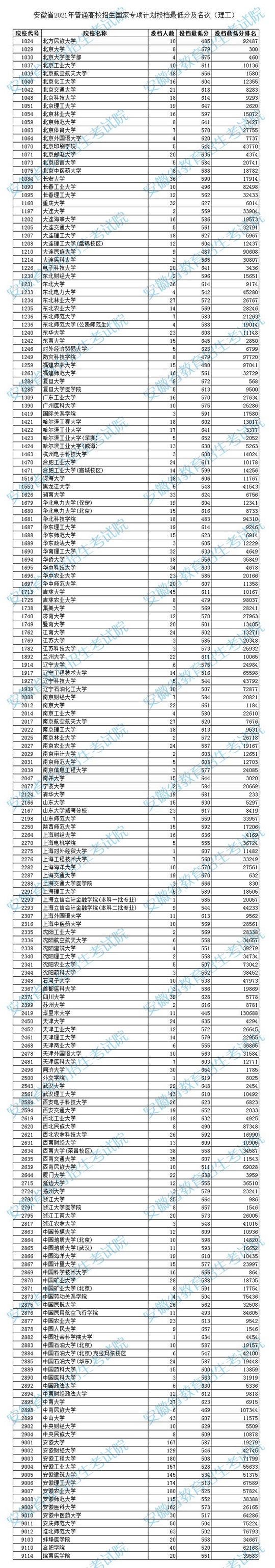 安徽省2021年普通高校招生国家专项计划投档最低分及名次（理工）(图1)