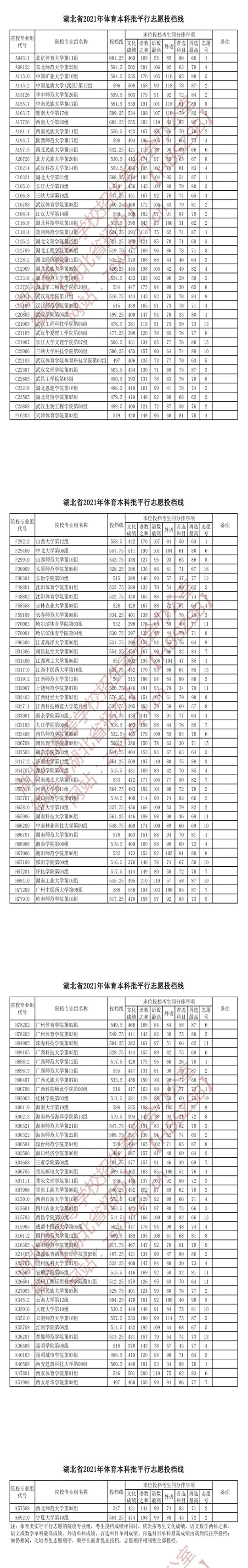 湖北省2021年体育本科批平行志愿投档线(图1)