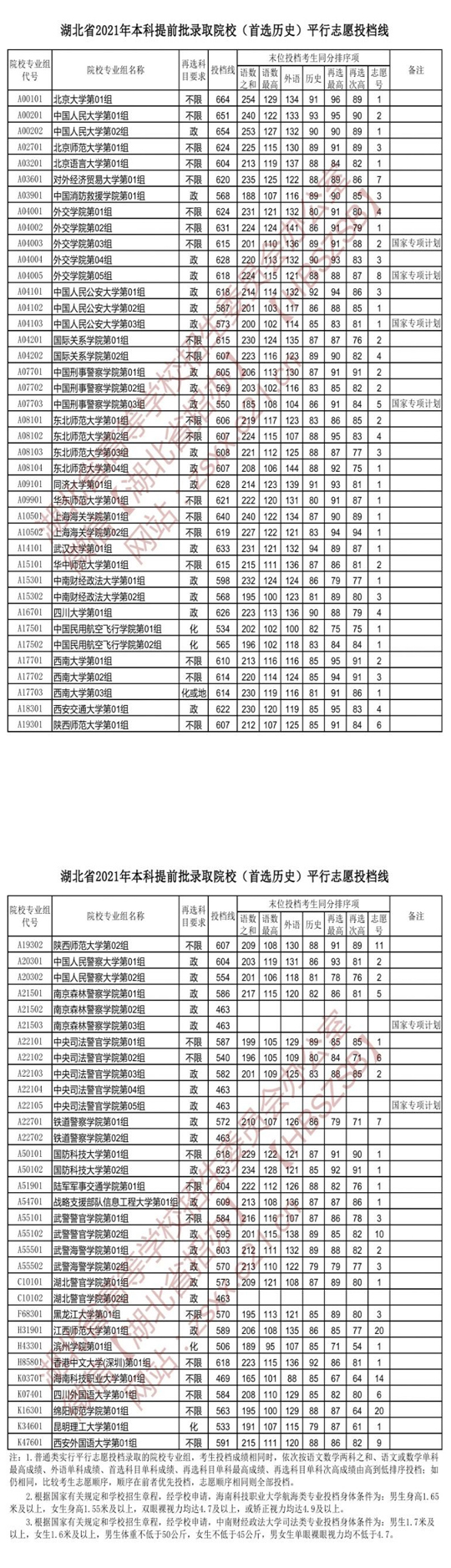 湖北省2021年本科提前批录取院校（首选历史）平行志愿投档线(图1)