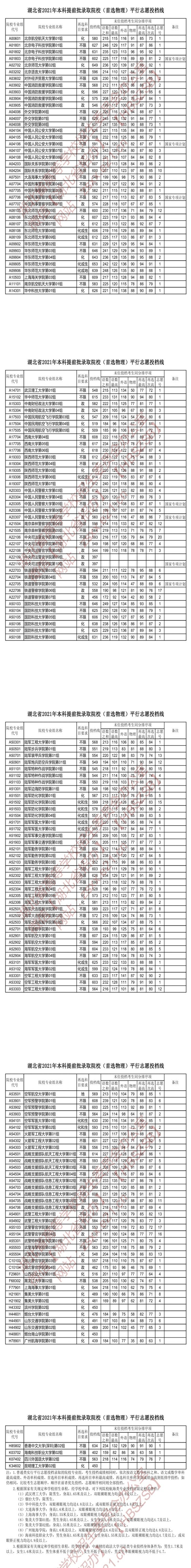 湖北省2021年本科提前批录取院校（首选物理）平行志愿投档线(图1)