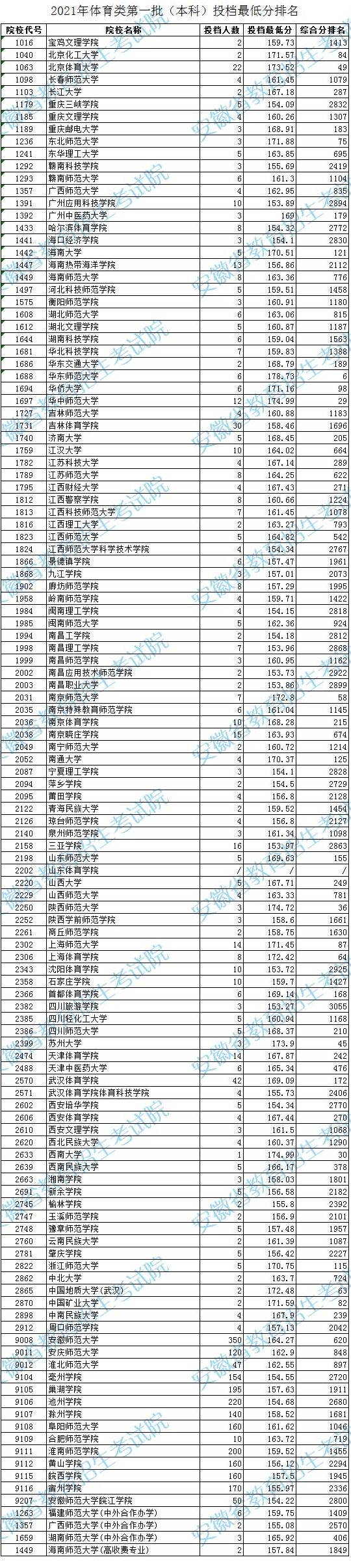 安徽：2021年体育类第一批（本科）投档最低分排名(图1)