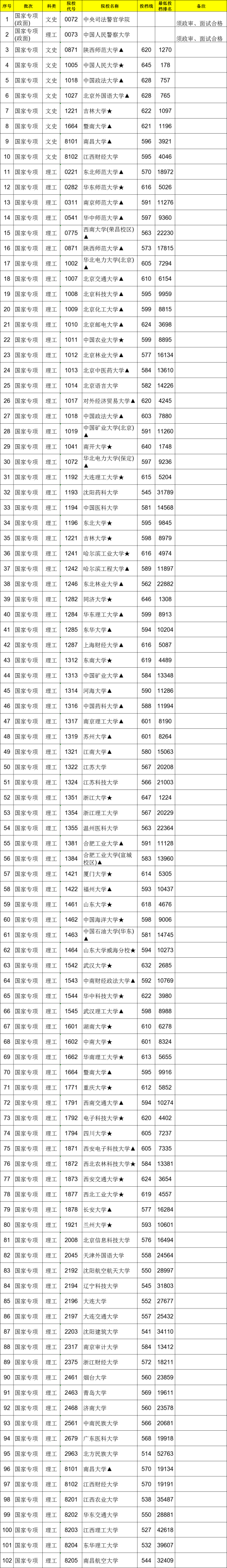 江西省2021年普通高校招生国家专项计划本科缺额院校征集志愿投档情况统计表(图1)