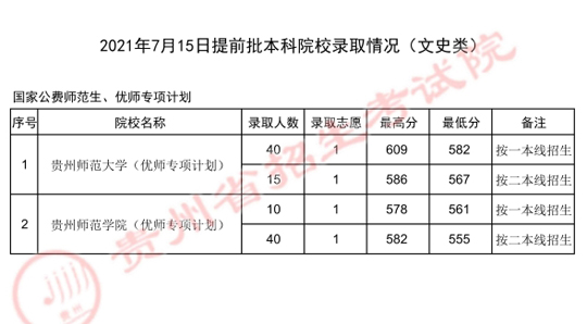 贵州：2021年7月15日提前批本科院校录取情况(图1)