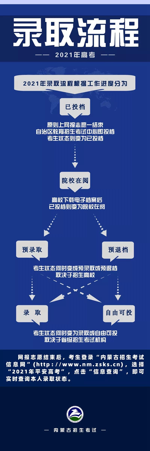 内蒙古：一图读懂录取流程(图1)
