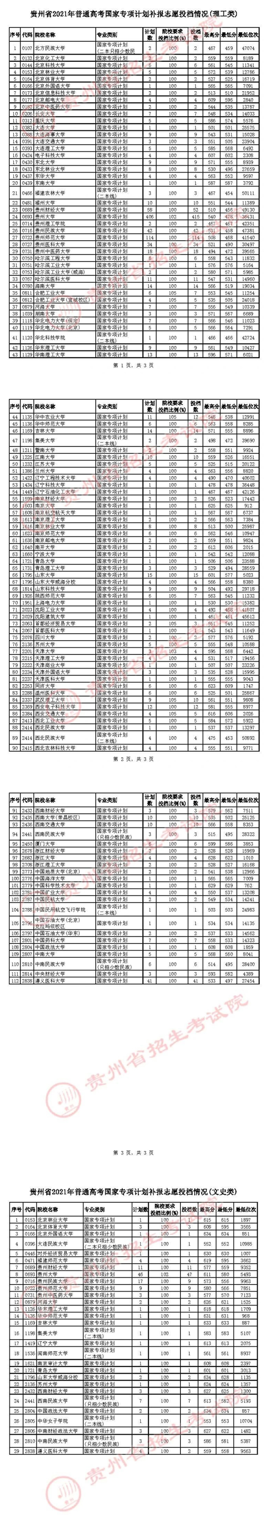 贵州：2021年7月16日高考国家专项计划补报志愿投档情况(图1)