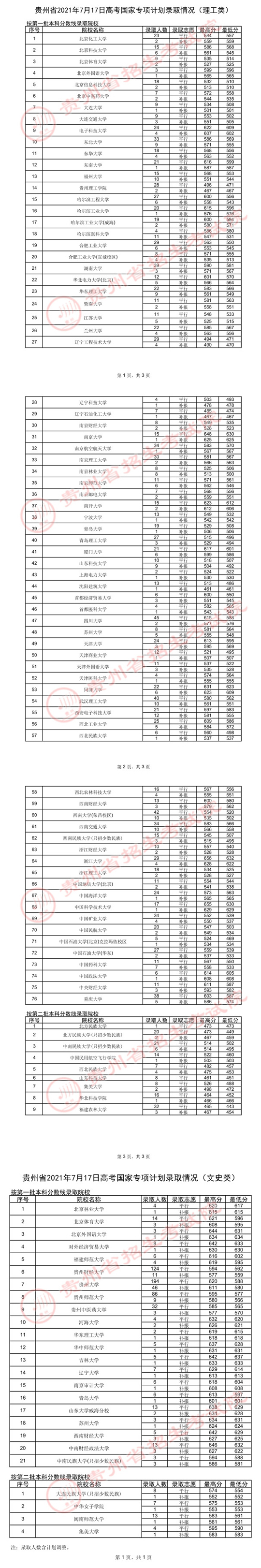 贵州：2021年7月17日高考国家专项计划录取情况(图1)