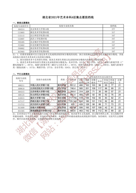 湖北省2021年艺术本科A征集志愿投档线(图1)