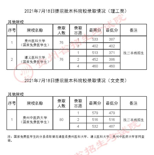 贵州：2021年7月18日提前批本科院校录取情况(图1)