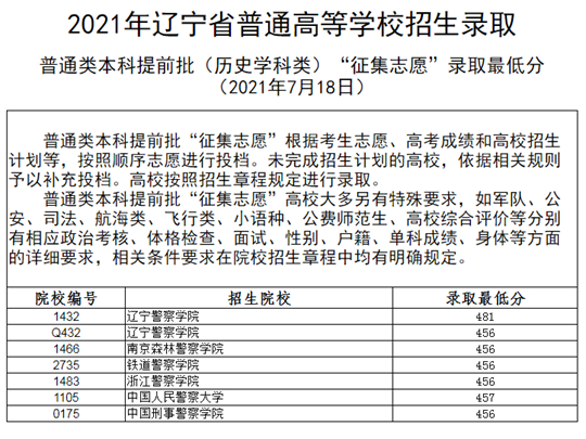 2021年辽宁省普通高等学校招生录取普通类本科提前批“征集志愿”录取最低分(图1)