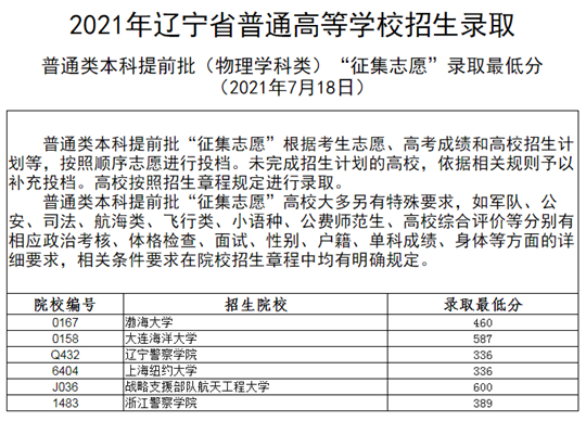 2021年辽宁省普通高等学校招生录取普通类本科提前批“征集志愿”录取最低分(图2)