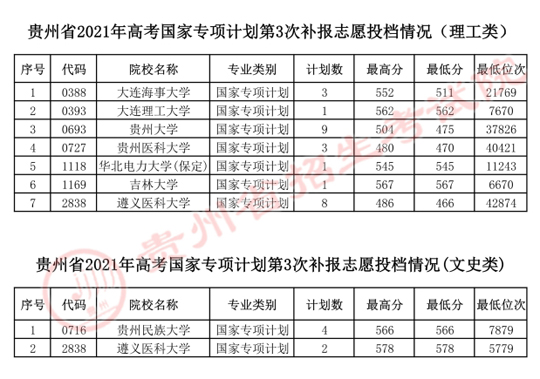 贵州：2021年7月19日高考国家专项计划第3次补报志愿投档情况(图1)