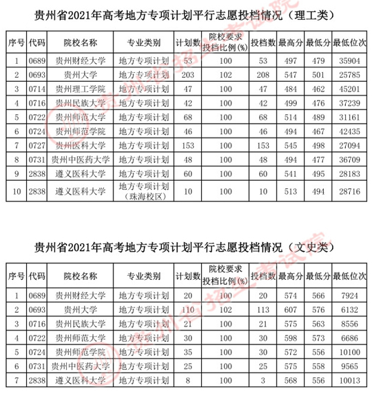 贵州：2021年7月19日高考地方专项计划平行志愿投档情况(图1)