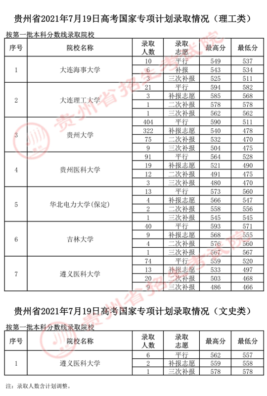 贵州：2021年7月19日高考国家专项计划录取情况(图1)