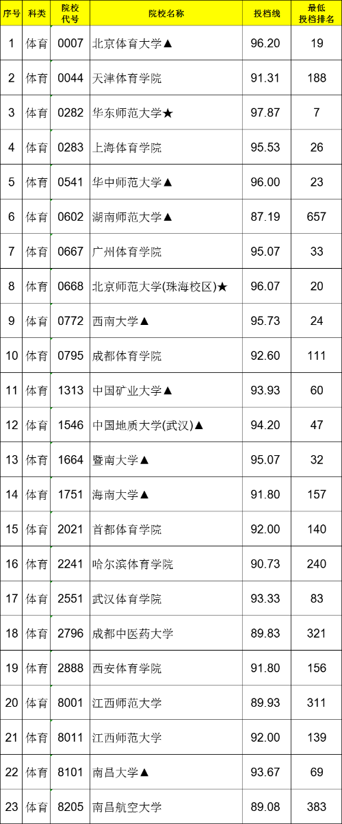江西省2021年普通高校招生第一批本科体育类投档情况统计表(图1)