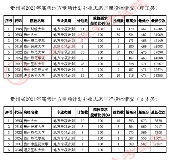 贵州：2021年7月19日高考地方专项计划补报志愿投档情况(图1)