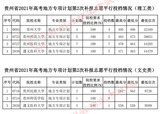 贵州：2021年7月20日高考地方专项计划第2次补报志愿平行投档情况(图1)