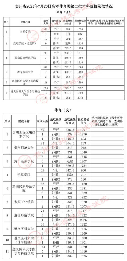 贵州：2021年7月20日高考体育类录取情况(图1)