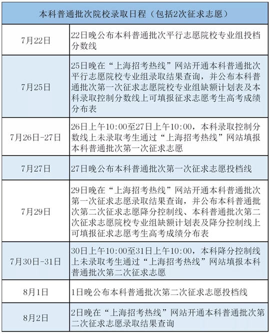 上海：本科普通批录取开始，重要时间节点收藏！(图1)