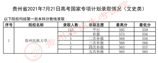 贵州：2021年7月21日高考国家专项计划录取情况(图1)
