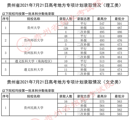 贵州：2021年7月21日高考地方专项计划录取情况(图1)