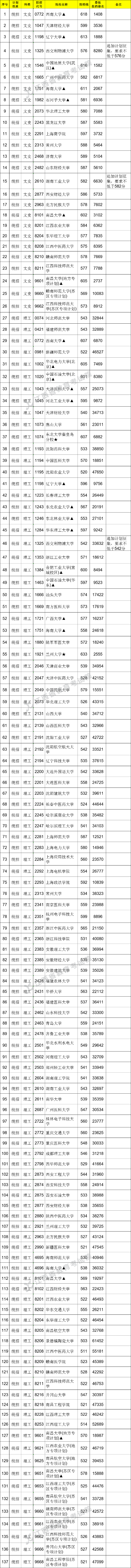 江西省2021年普通高校招生第一批本科文史、理工类缺额院校征集志愿投档情况统计表(图1)