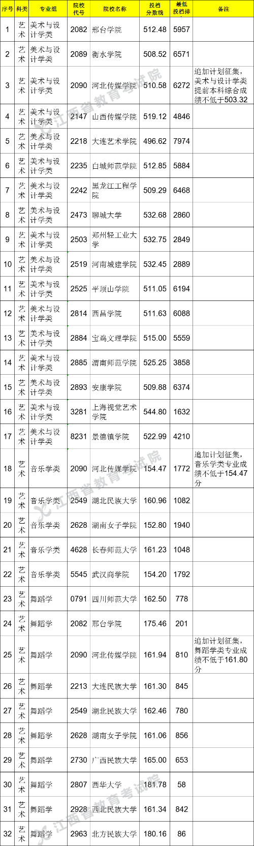 江西省2021年普通高校招生提前批本科缺额院校征集志愿投档情况统计表（艺术类平行志愿）(图1)