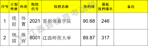 江西省2021年普通高校招生第一批本科体育类缺额院校征集志愿投档情况统计表(图1)