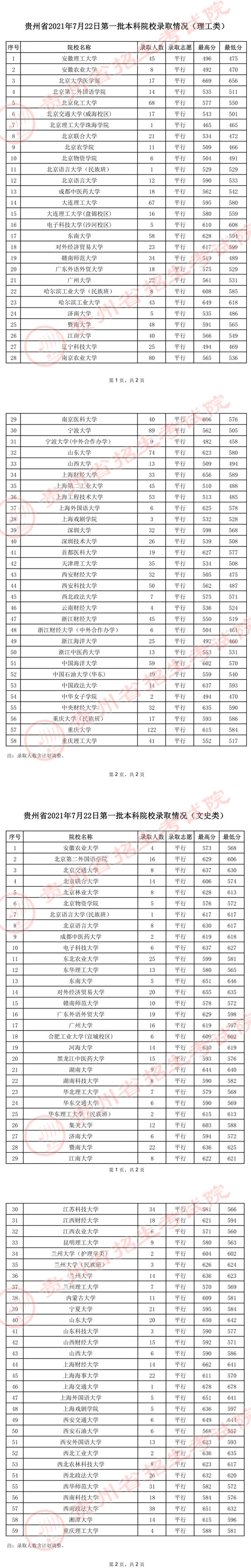 贵州：2021年7月22日第一批本科院校录取情况(图1)