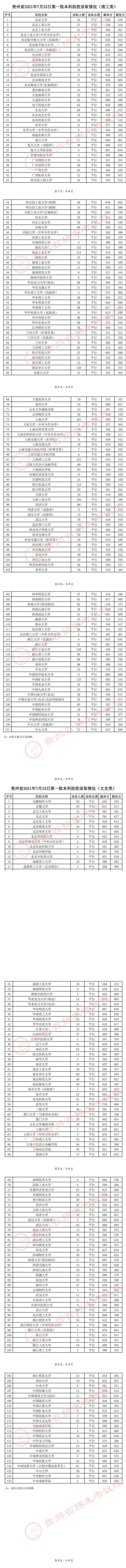 贵州：2021年7月23日高考第一批本科院校录取情况(图1)