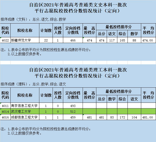 新疆维吾尔自治区2021年普通高校招生投档情况统计-本科一批次(图3)
