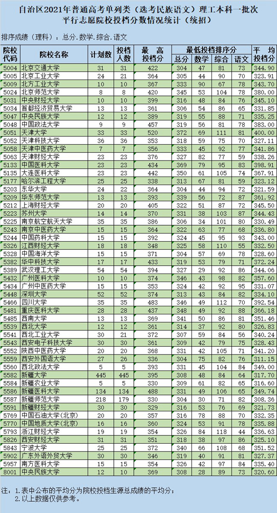新疆维吾尔自治区2021年普通高校招生投档情况统计-本科一批次(图5)