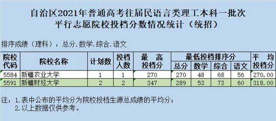 新疆维吾尔自治区2021年普通高校招生投档情况统计-本科一批次(图6)