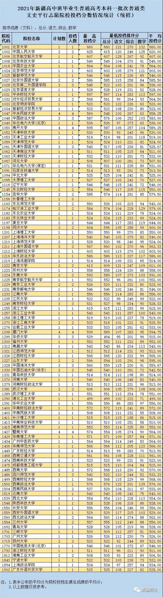 2021年新疆高中班毕业生普通高校招生本科一批次投档线(图1)