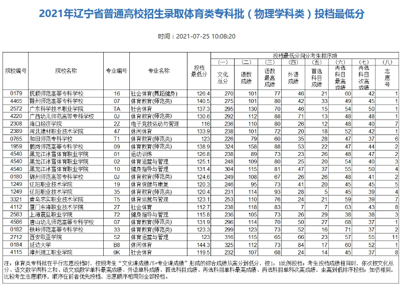 云南文化艺术职业学院2021年单招最低录取分数