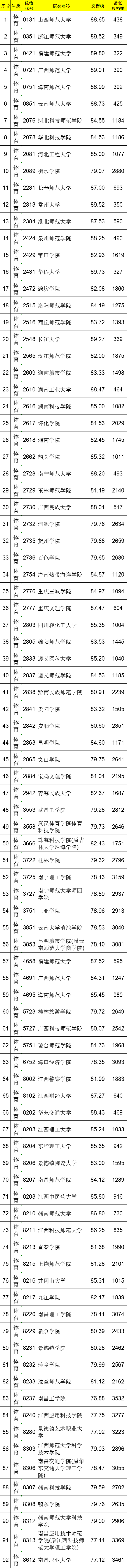 江西省2021年普通高校招生第二批本科体育类投档情况统计表(图1)