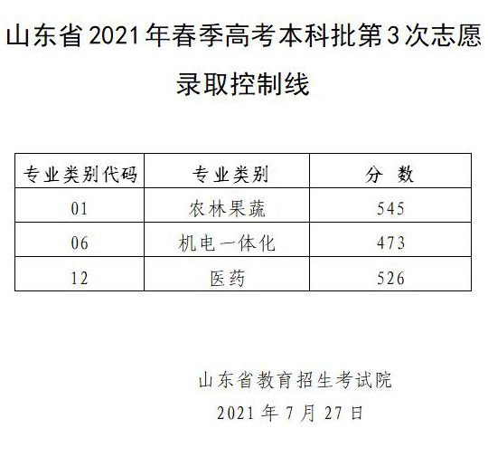 山东省2021年春季高考本科批第3次志愿录取控制线(图1)