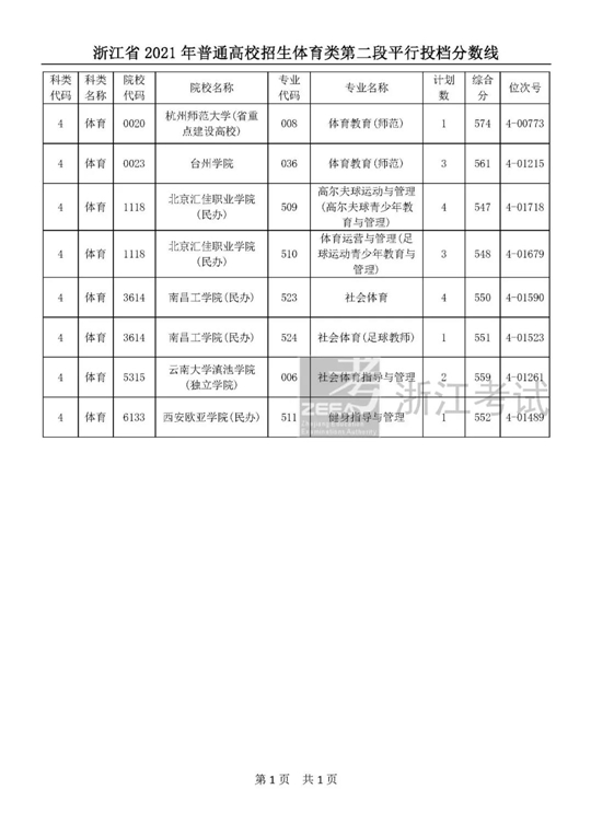 浙江省2021年普通高校招生体育类第二段平行投档分数线(图1)