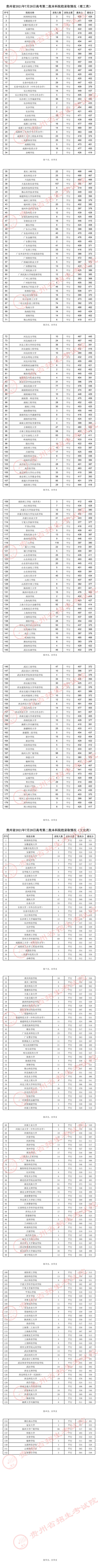 贵州：2021年7月28日高考第二批本科院校录取情况(图1)