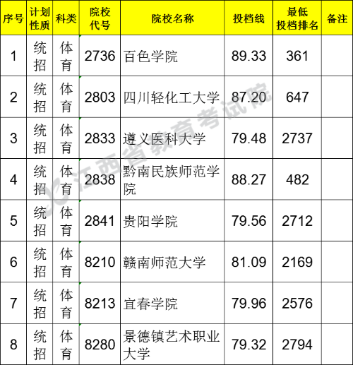 江西省2021年普通高校招生第二批本科体育类缺额院校征集志愿投档情况统计表(图1)