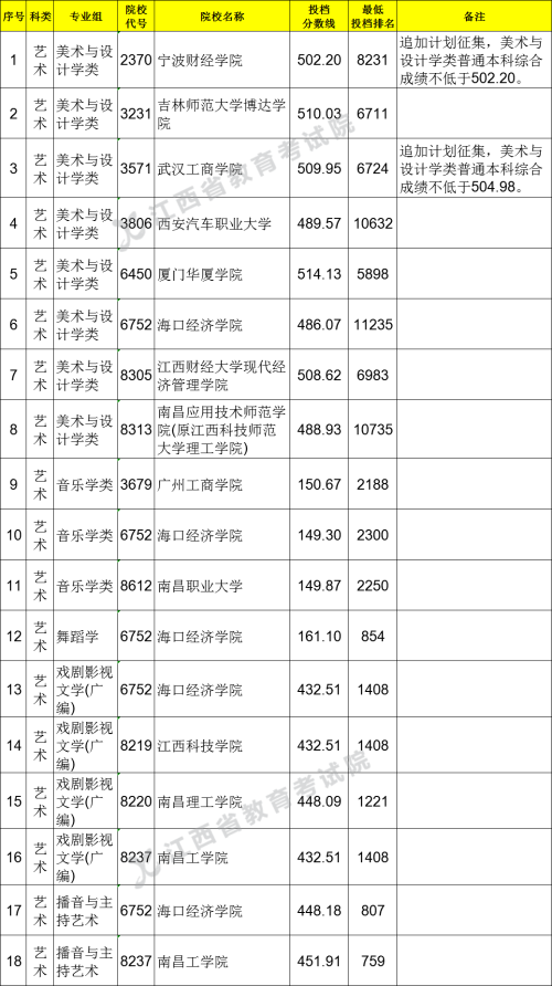 江西省2021年普通高校招生艺术类普通批本科平行志愿缺额院校征集志愿投档情况统计表(图1)