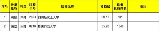 江西省2021年普通高校招生第二批本科体育类缺额院校征集志愿投档情况统计表(第二次征集)(图1)