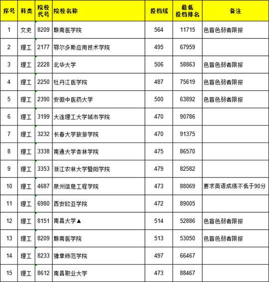 江西省2021年普通高校招生第二批本科文史、理工类缺额院校征集志愿投档情况统计表（第二次征集）(图1)