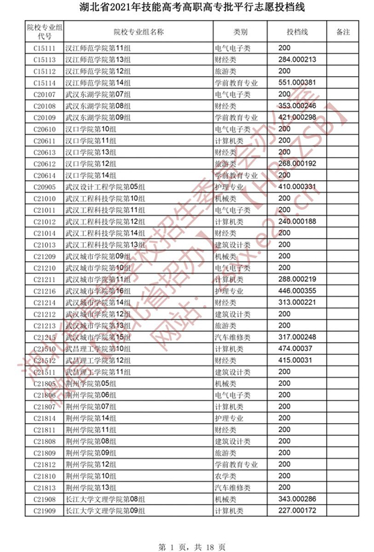 湖北省2021年技能高考高职高专批平行志愿投档线(图1)